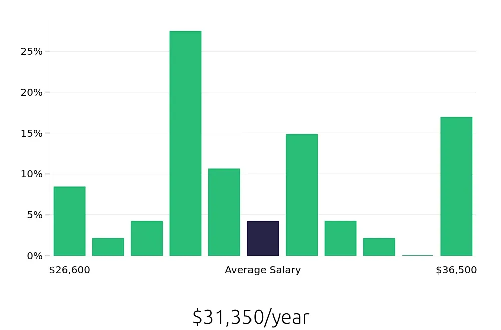Graph depicting the yearly salary distribution for Dishwasher jobs in Bedford, NH, showing an average salary of $31,350 with varying distribution percentages across salary ranges.