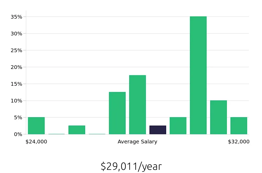 Graph depicting the yearly salary distribution for Dishwasher jobs in Bensalem, PA, showing an average salary of $29,011 with varying distribution percentages across salary ranges.