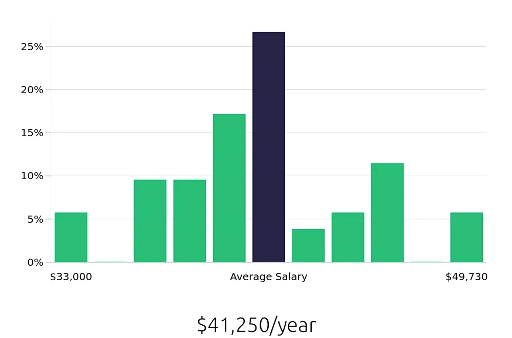 Graph depicting the yearly salary distribution for Dishwasher jobs in Berkeley, CA, showing an average salary of $41,250 with varying distribution percentages across salary ranges.