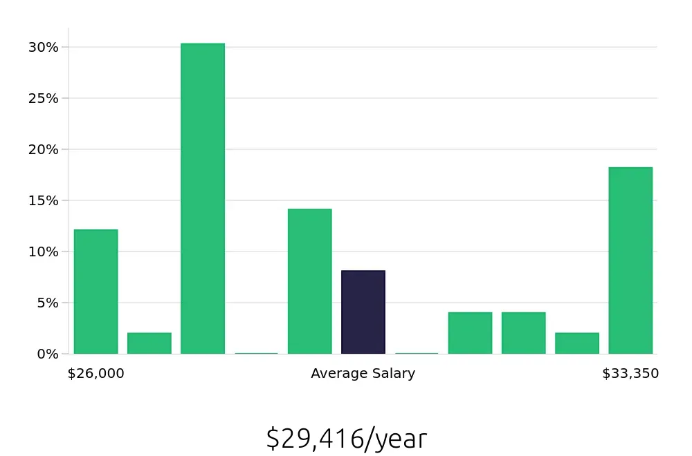 Graph depicting the yearly salary distribution for Dishwasher jobs in Blacksburg, VA, showing an average salary of $29,416 with varying distribution percentages across salary ranges.