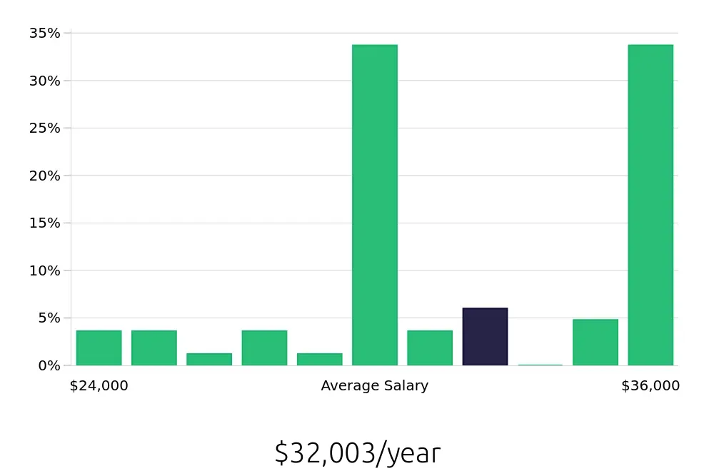 Graph depicting the yearly salary distribution for Dishwasher jobs in Bluffton, SC, showing an average salary of $32,003 with varying distribution percentages across salary ranges.