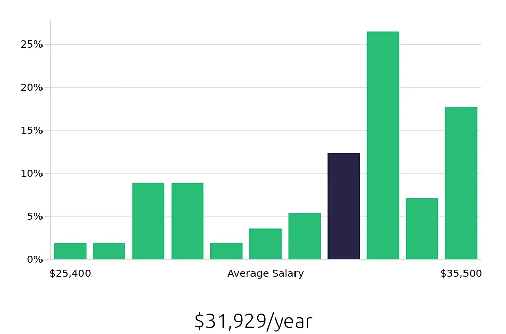 Graph depicting the yearly salary distribution for Dishwasher jobs in Braintree, MA, showing an average salary of $31,929 with varying distribution percentages across salary ranges.