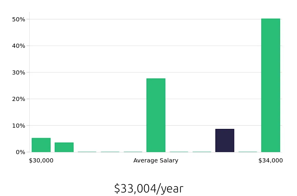 Graph depicting the yearly salary distribution for Dishwasher jobs in Brattleboro, VT, showing an average salary of $33,004 with varying distribution percentages across salary ranges.