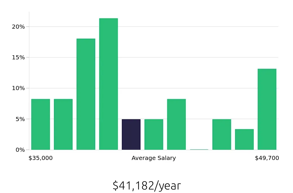 Graph depicting the yearly salary distribution for Dishwasher jobs in Burlingame, CA, showing an average salary of $41,182 with varying distribution percentages across salary ranges.