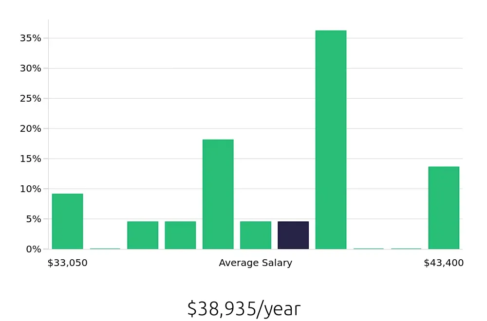 Graph depicting the yearly salary distribution for Dishwasher jobs in Campbell, CA, showing an average salary of $38,935 with varying distribution percentages across salary ranges.