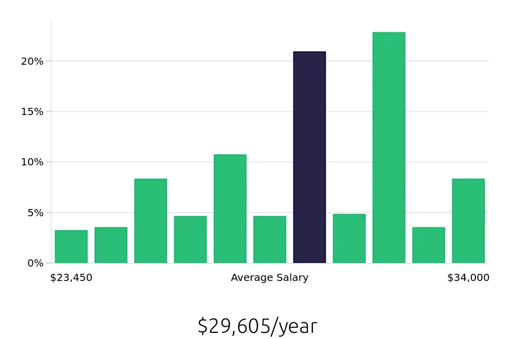 Graph depicting the yearly salary distribution for Dishwasher jobs in Cary, NC, showing an average salary of $29,605 with varying distribution percentages across salary ranges.