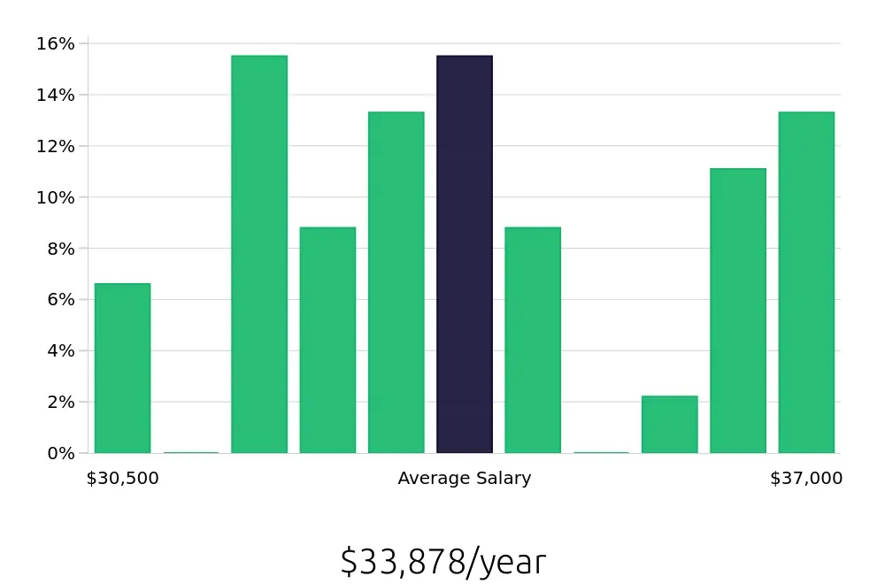 Graph depicting the yearly salary distribution for Dishwasher jobs in Chino, CA, showing an average salary of $33,878 with varying distribution percentages across salary ranges.