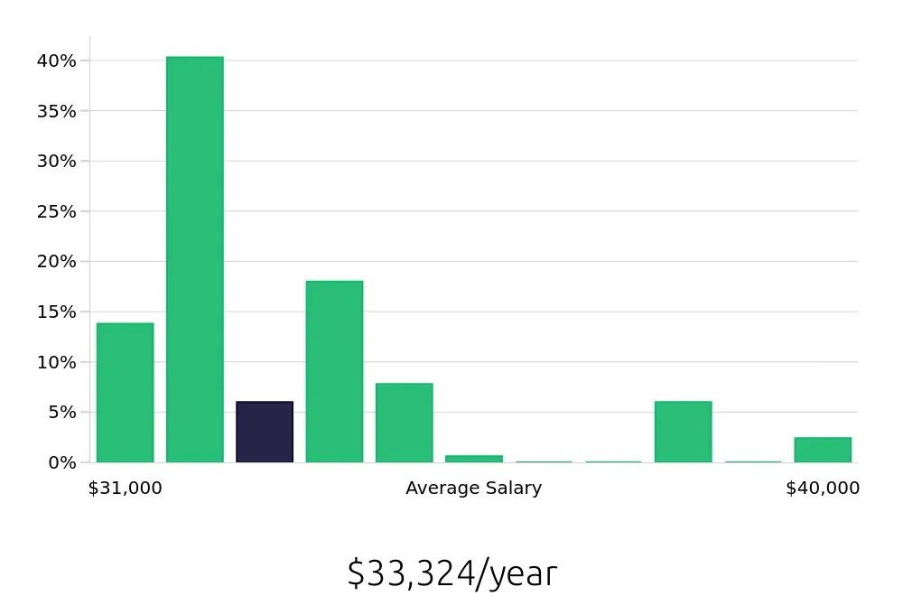 Graph depicting the yearly salary distribution for Dishwasher jobs in Chula Vista, CA, showing an average salary of $33,324 with varying distribution percentages across salary ranges.
