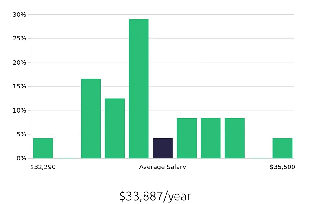 Graph depicting the yearly salary distribution for Dishwasher jobs in Citrus Heights, CA, showing an average salary of $33,887 with varying distribution percentages across salary ranges.