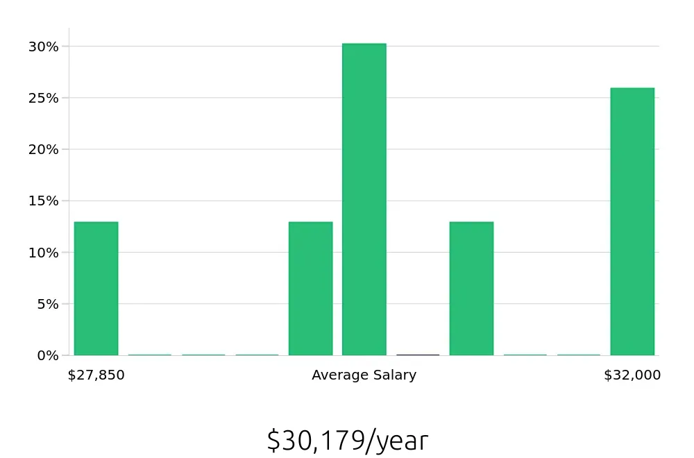 Graph depicting the yearly salary distribution for Dishwasher jobs in Coconut Creek, FL, showing an average salary of $30,179 with varying distribution percentages across salary ranges.