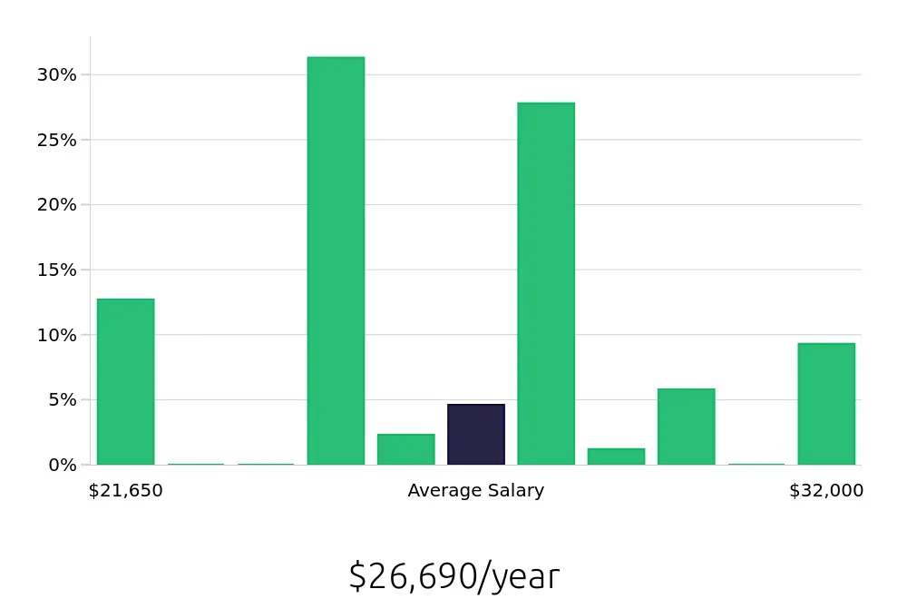 Graph depicting the yearly salary distribution for Dishwasher jobs in Collierville, TN, showing an average salary of $26,690 with varying distribution percentages across salary ranges.
