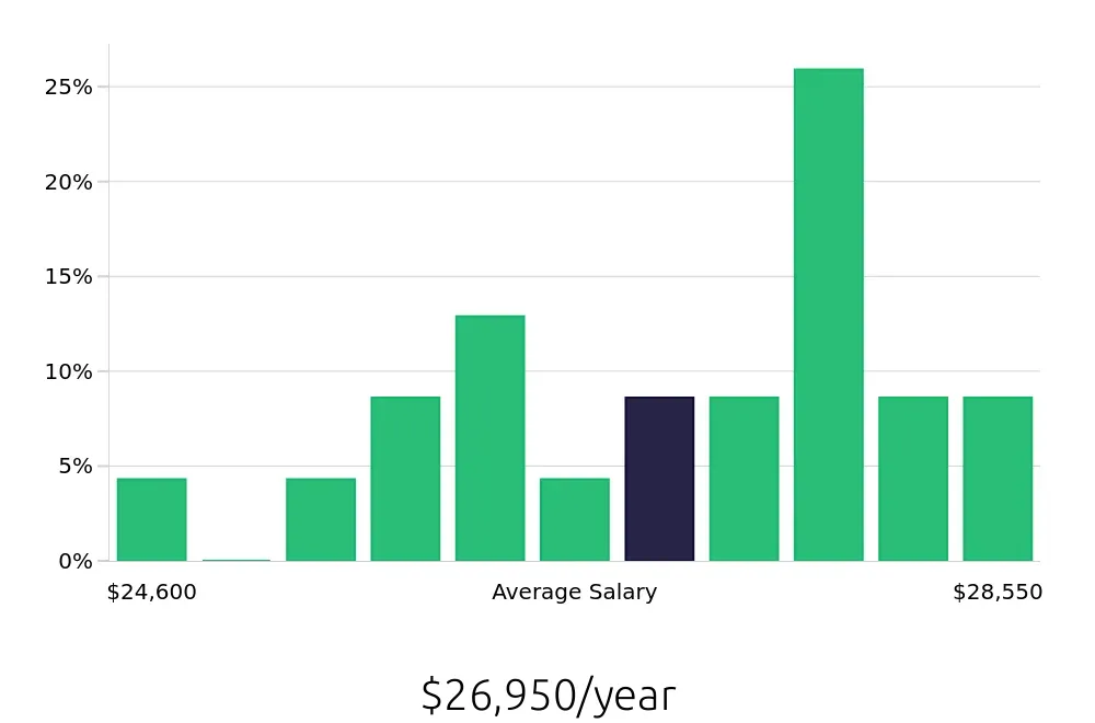 Graph depicting the yearly salary distribution for Dishwasher jobs in Columbus, MS, showing an average salary of $26,950 with varying distribution percentages across salary ranges.