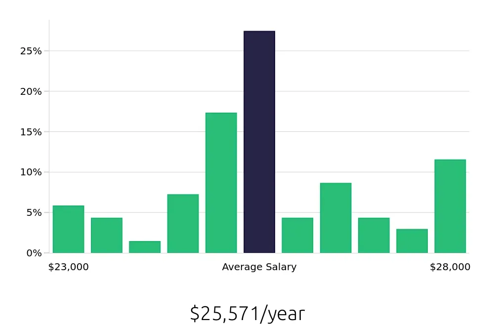 Graph depicting the yearly salary distribution for Dishwasher jobs in Cordova, TN, showing an average salary of $25,571 with varying distribution percentages across salary ranges.