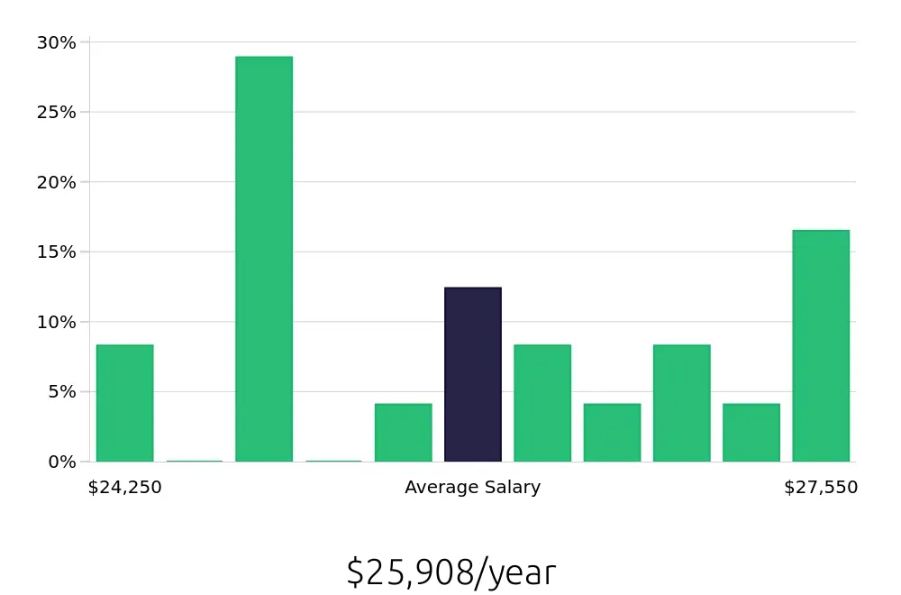 Graph depicting the yearly salary distribution for Dishwasher jobs in Corsicana, TX, showing an average salary of $25,908 with varying distribution percentages across salary ranges.