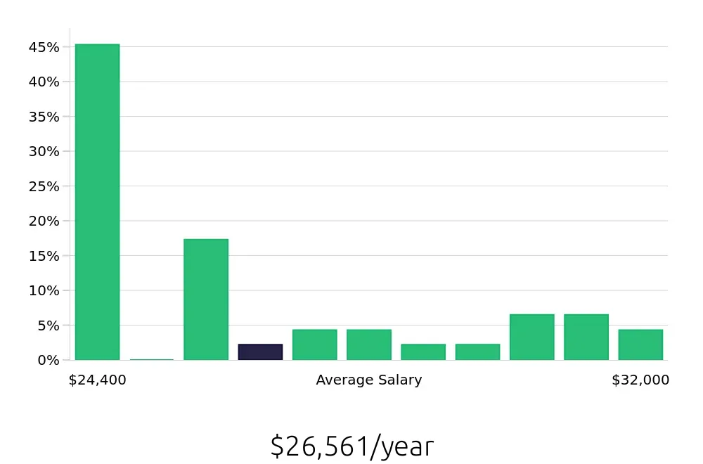 Graph depicting the yearly salary distribution for Dishwasher jobs in Culpeper, VA, showing an average salary of $26,561 with varying distribution percentages across salary ranges.