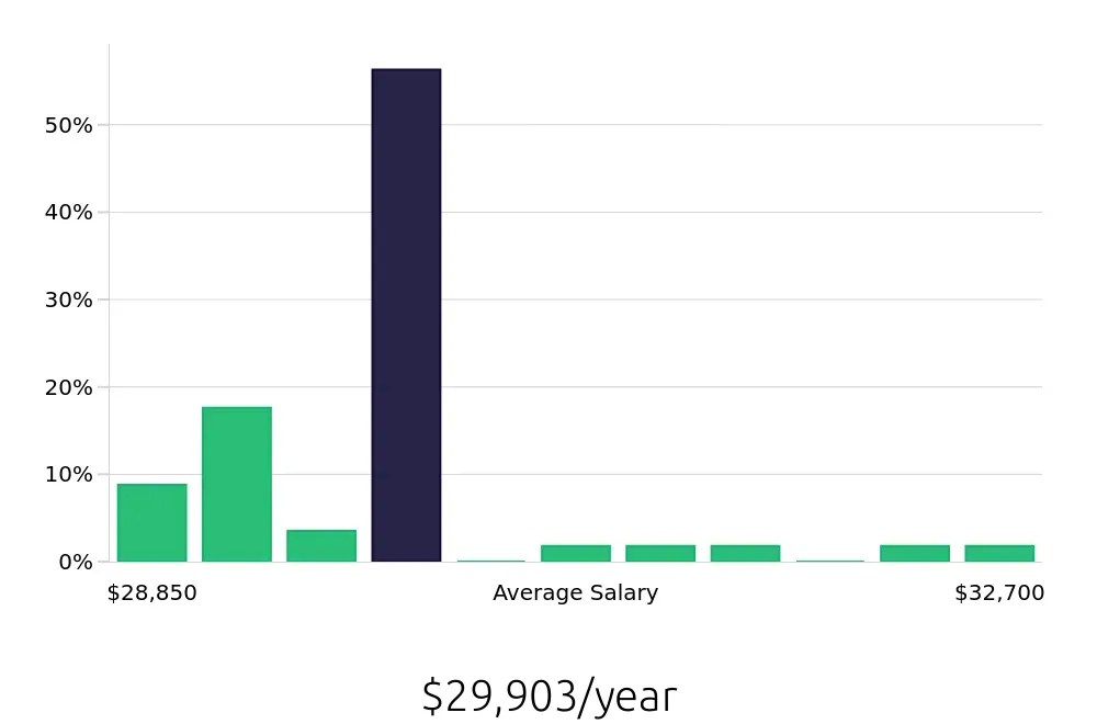 Graph depicting the yearly salary distribution for Dishwasher jobs in Decatur, IL, showing an average salary of $29,903 with varying distribution percentages across salary ranges.
