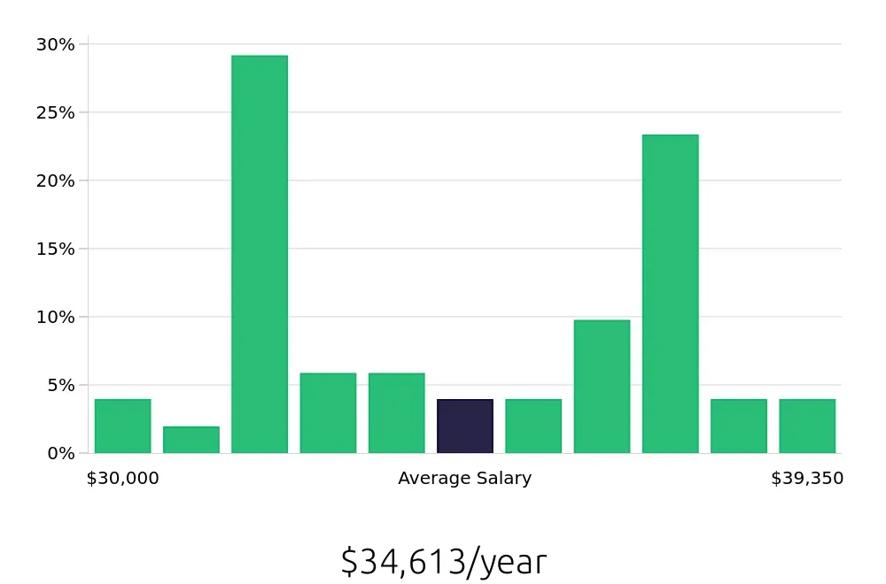 Graph depicting the yearly salary distribution for Dishwasher jobs in Downey, CA, showing an average salary of $34,613 with varying distribution percentages across salary ranges.