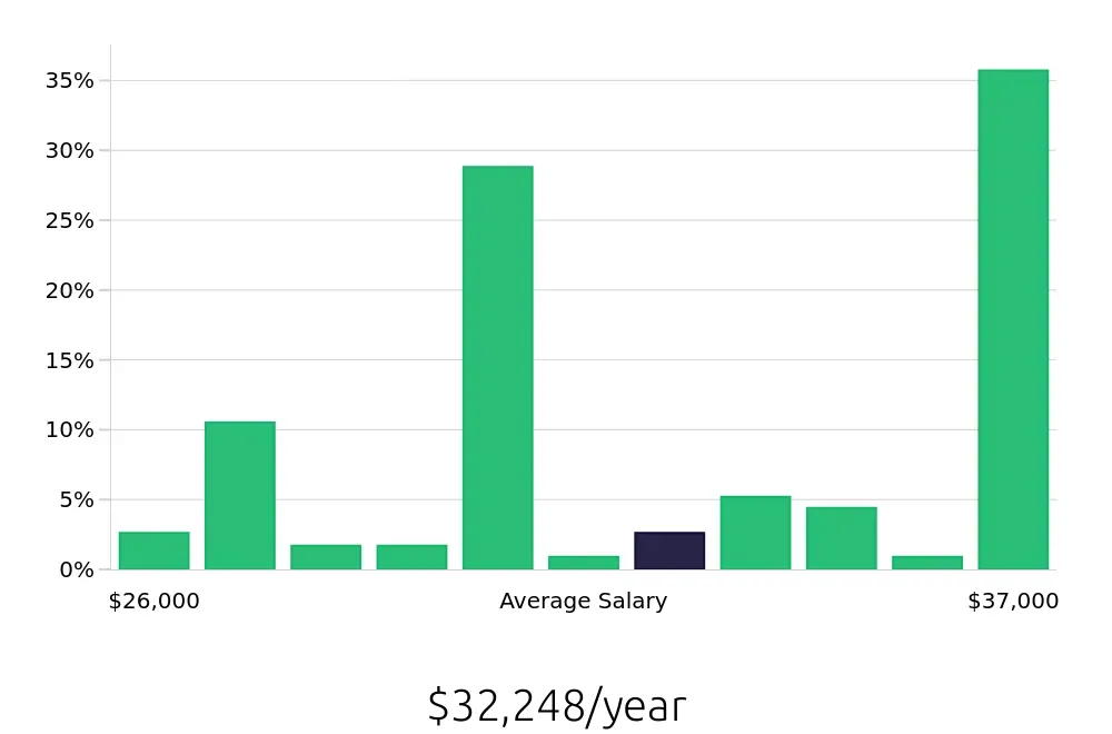 Graph depicting the yearly salary distribution for Dishwasher jobs in Dublin, OH, showing an average salary of $32,248 with varying distribution percentages across salary ranges.