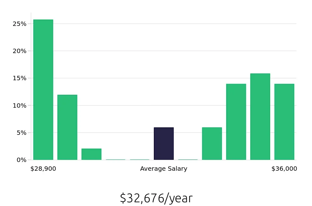 Graph depicting the yearly salary distribution for Dishwasher jobs in Edina, MN, showing an average salary of $32,676 with varying distribution percentages across salary ranges.