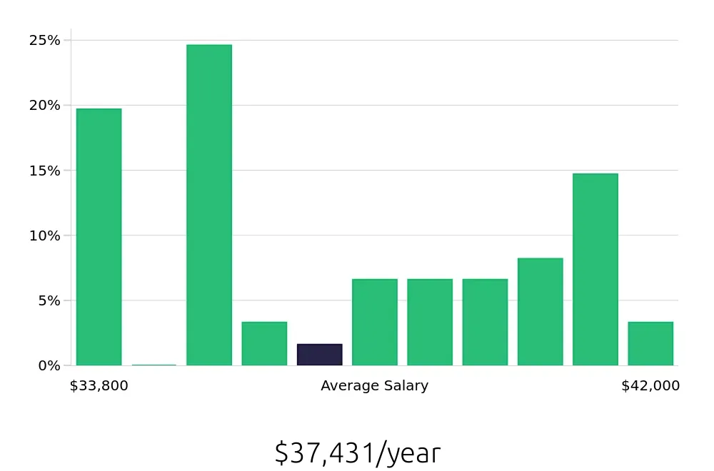 Graph depicting the yearly salary distribution for Dishwasher jobs in Edmonds, WA, showing an average salary of $37,431 with varying distribution percentages across salary ranges.