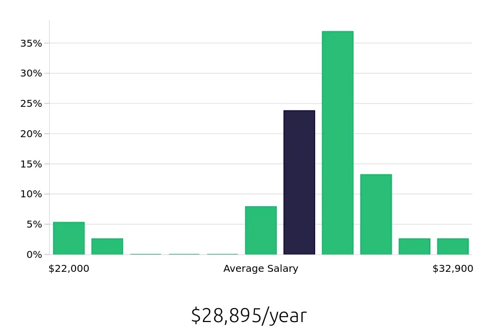 Graph depicting the yearly salary distribution for Dishwasher jobs in Elkton, MD, showing an average salary of $28,895 with varying distribution percentages across salary ranges.