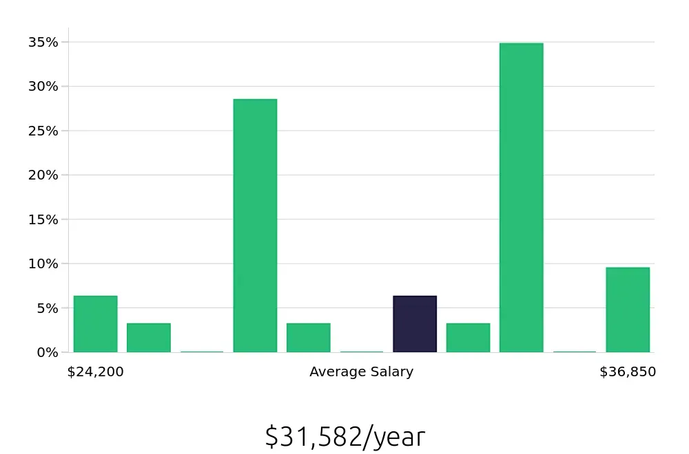 Graph depicting the yearly salary distribution for Dishwasher jobs in Everett, MA, showing an average salary of $31,582 with varying distribution percentages across salary ranges.