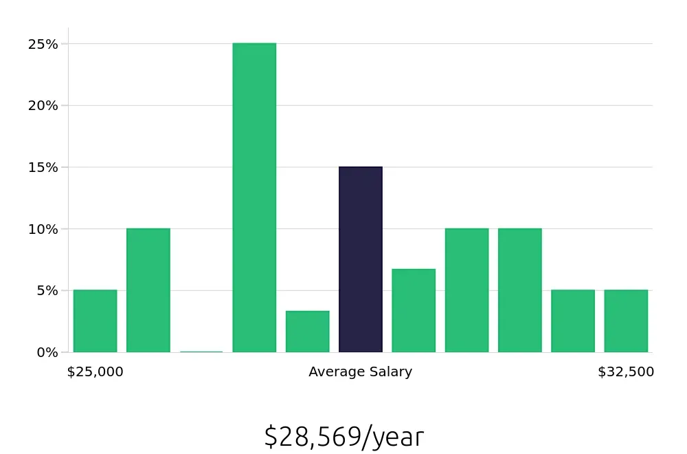 Graph depicting the yearly salary distribution for Dishwasher jobs in Florissant, MO, showing an average salary of $28,569 with varying distribution percentages across salary ranges.