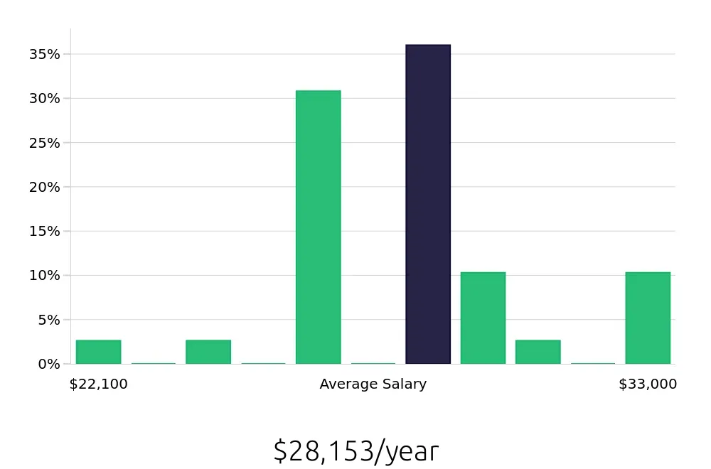 Graph depicting the yearly salary distribution for Dishwasher jobs in Franklin, WI, showing an average salary of $28,153 with varying distribution percentages across salary ranges.