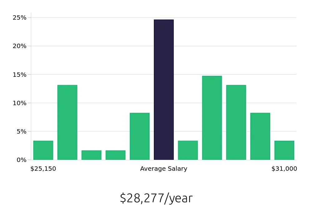 Graph depicting the yearly salary distribution for Dishwasher jobs in Front Royal, VA, showing an average salary of $28,277 with varying distribution percentages across salary ranges.