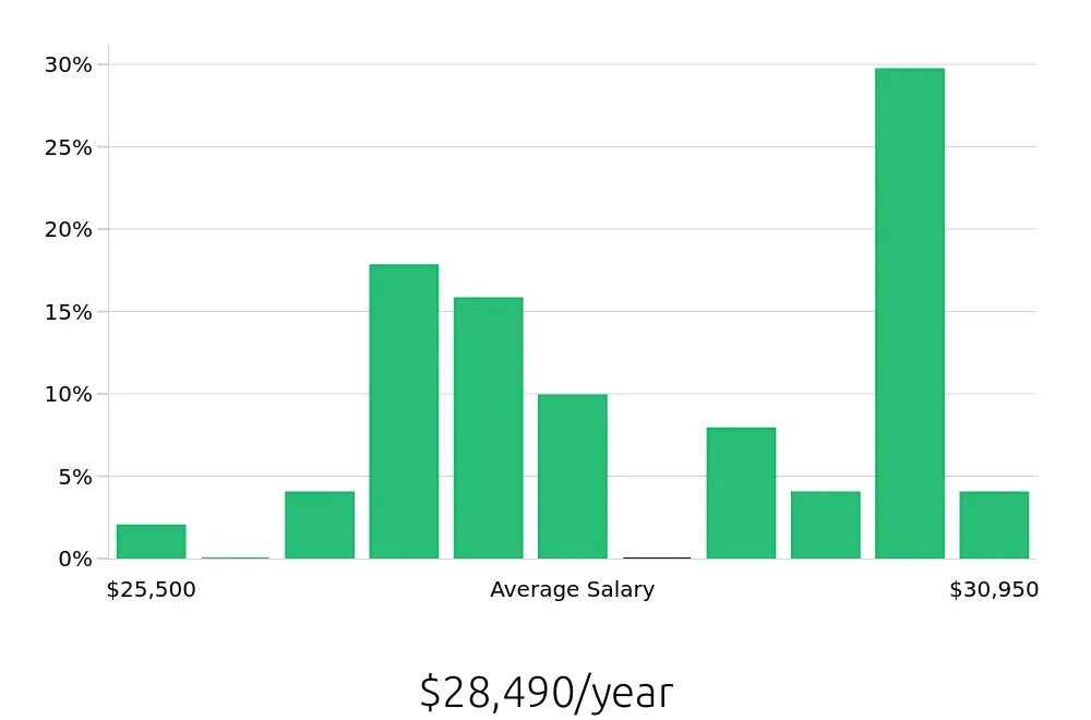 Graph depicting the yearly salary distribution for Dishwasher jobs in Georgetown, KY, showing an average salary of $28,490 with varying distribution percentages across salary ranges.
