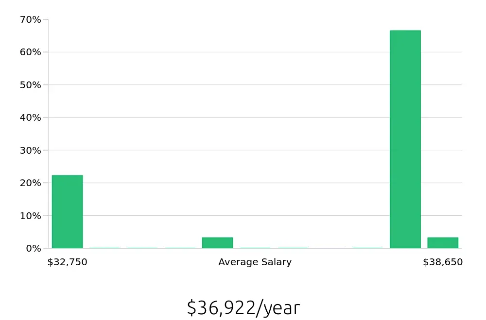 Graph depicting the yearly salary distribution for Dishwasher jobs in Gilroy, CA, showing an average salary of $36,922 with varying distribution percentages across salary ranges.