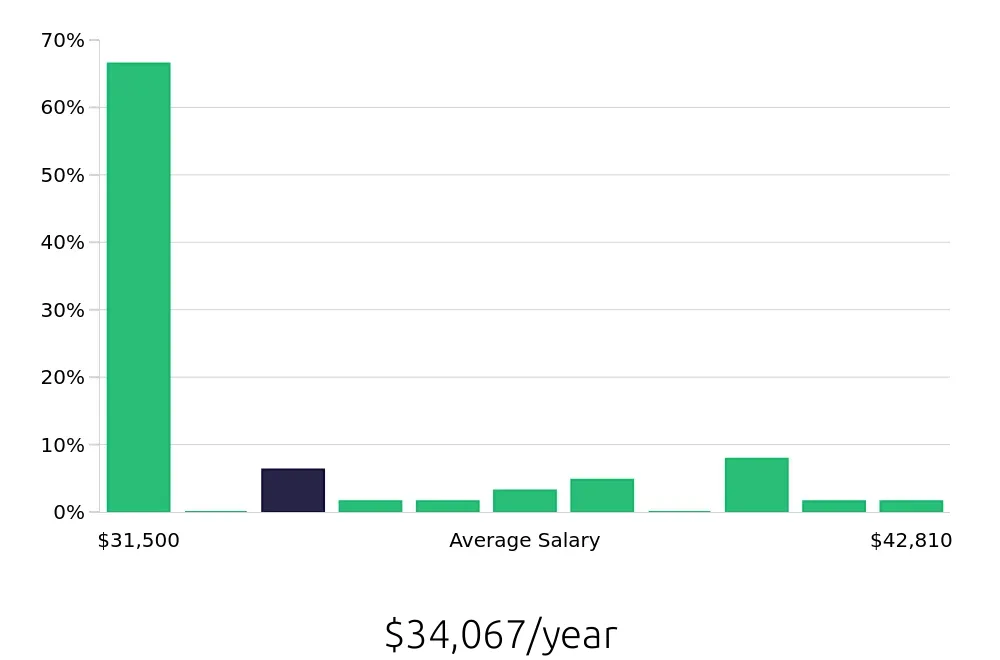 Graph depicting the yearly salary distribution for Dishwasher jobs in Goleta, CA, showing an average salary of $34,067 with varying distribution percentages across salary ranges.