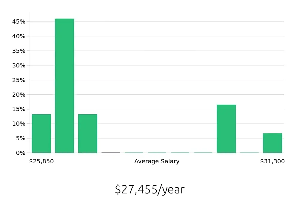 Graph depicting the yearly salary distribution for Dishwasher jobs in Goshen, IN, showing an average salary of $27,455 with varying distribution percentages across salary ranges.