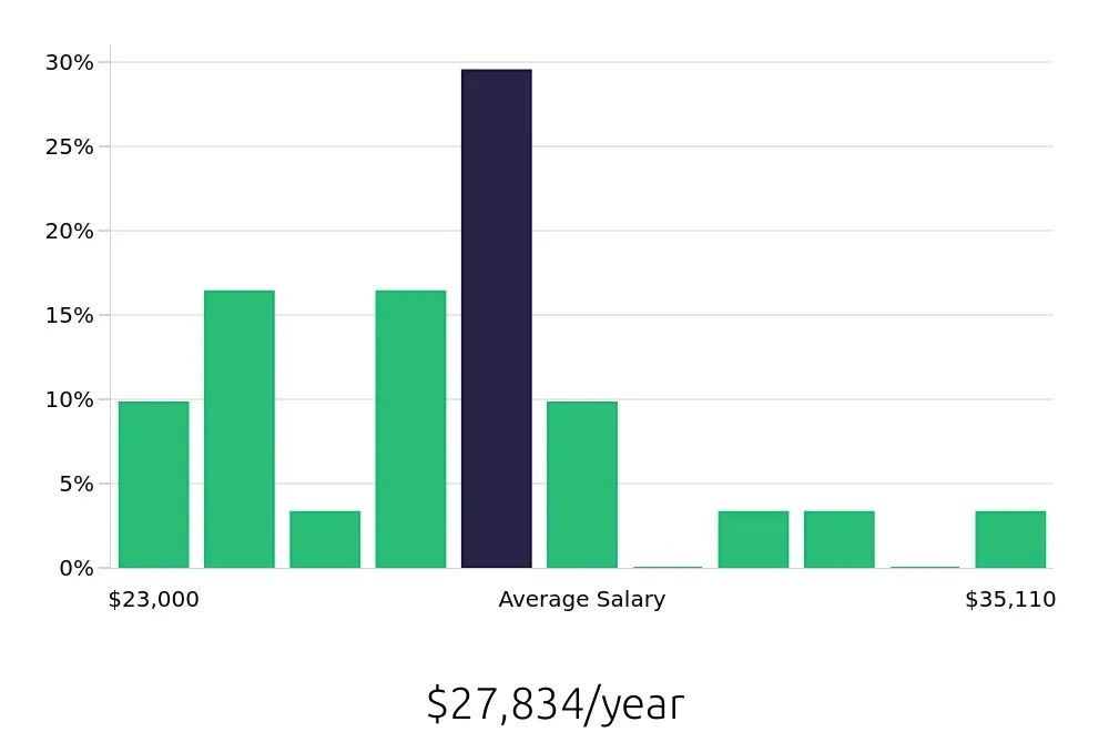 Graph depicting the yearly salary distribution for Dishwasher jobs in Grand Island, NE, showing an average salary of $27,834 with varying distribution percentages across salary ranges.