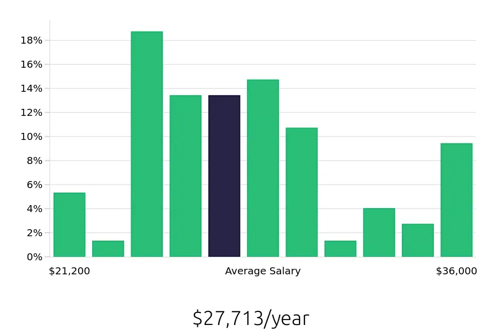 Graph depicting the yearly salary distribution for Dishwasher jobs in Great Falls, MT, showing an average salary of $27,713 with varying distribution percentages across salary ranges.
