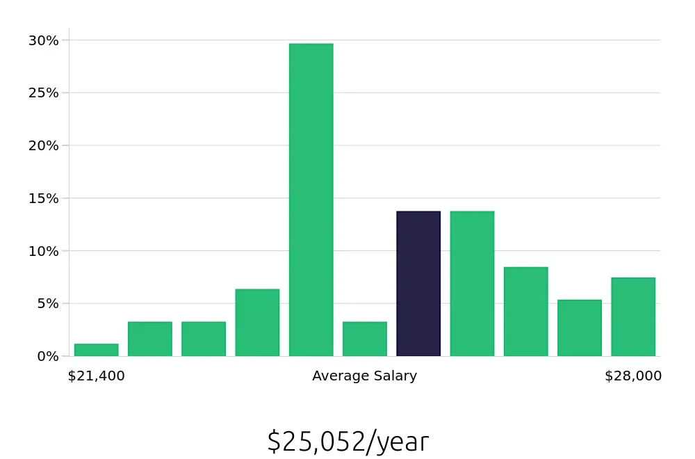 Graph depicting the yearly salary distribution for Dishwasher jobs in Greenville, TX, showing an average salary of $25,052 with varying distribution percentages across salary ranges.