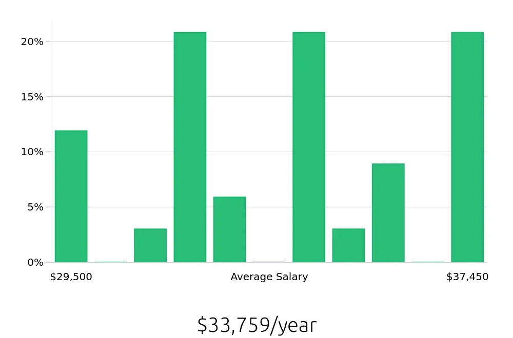Graph depicting the yearly salary distribution for Dishwasher jobs in Greenwich, CT, showing an average salary of $33,759 with varying distribution percentages across salary ranges.