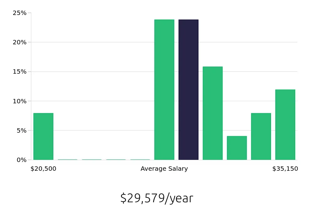 Graph depicting the yearly salary distribution for Dishwasher jobs in Hamden, CT, showing an average salary of $29,579 with varying distribution percentages across salary ranges.