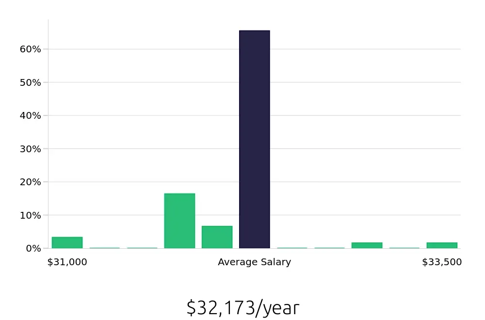 Graph depicting the yearly salary distribution for Dishwasher jobs in Hanford, CA, showing an average salary of $32,173 with varying distribution percentages across salary ranges.