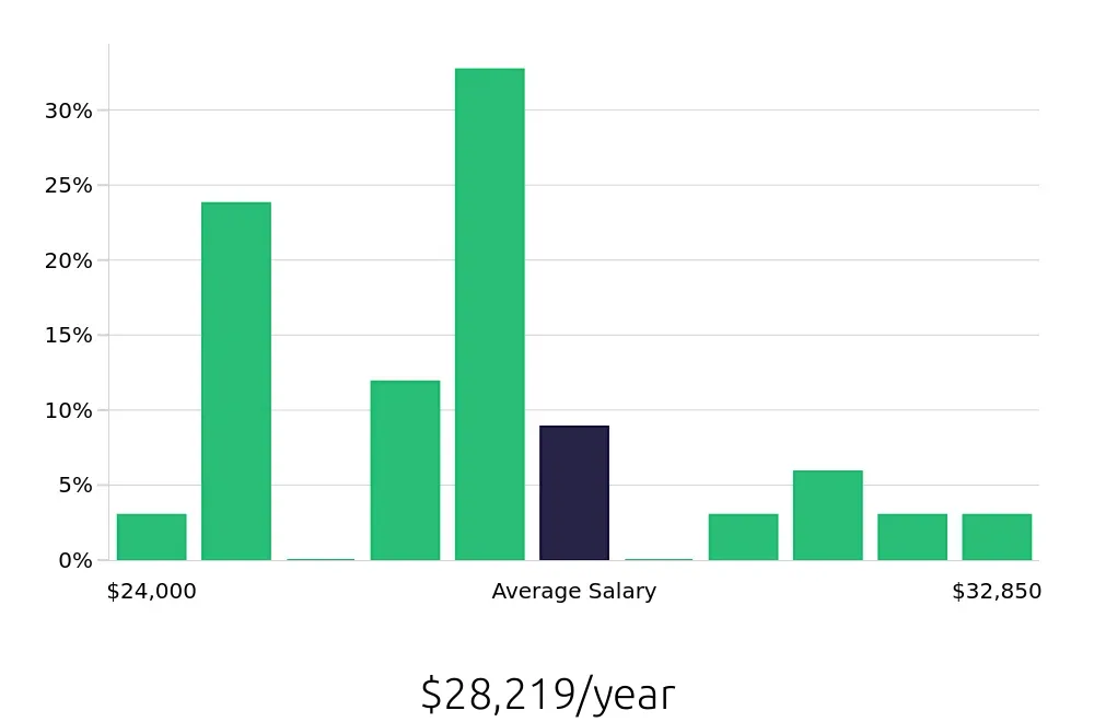 Graph depicting the yearly salary distribution for Dishwasher jobs in Henderson, KY, showing an average salary of $28,219 with varying distribution percentages across salary ranges.
