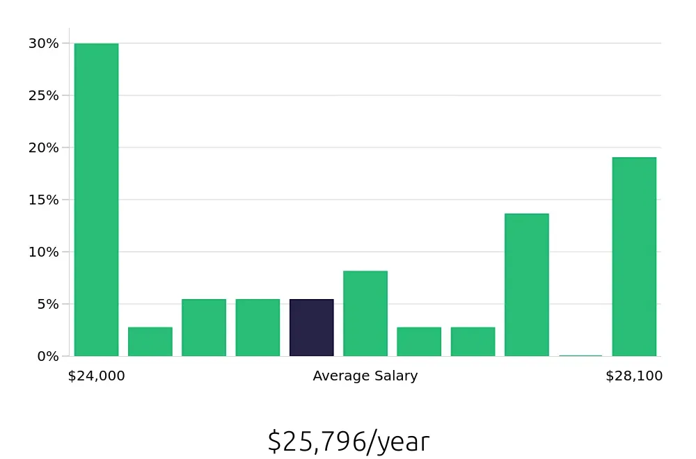 Graph depicting the yearly salary distribution for Dishwasher jobs in Henderson, NC, showing an average salary of $25,796 with varying distribution percentages across salary ranges.