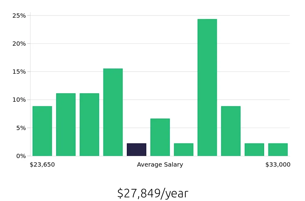 Graph depicting the yearly salary distribution for Dishwasher jobs in Henrico, VA, showing an average salary of $27,849 with varying distribution percentages across salary ranges.