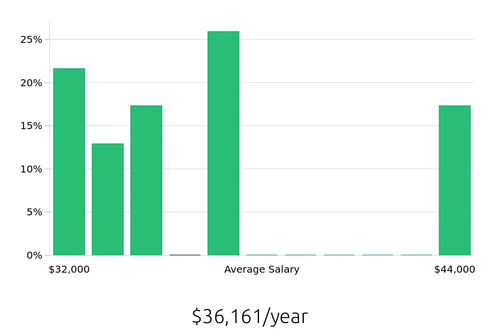 Graph depicting the yearly salary distribution for Dishwasher jobs in Hyattsville, MD, showing an average salary of $36,161 with varying distribution percentages across salary ranges.