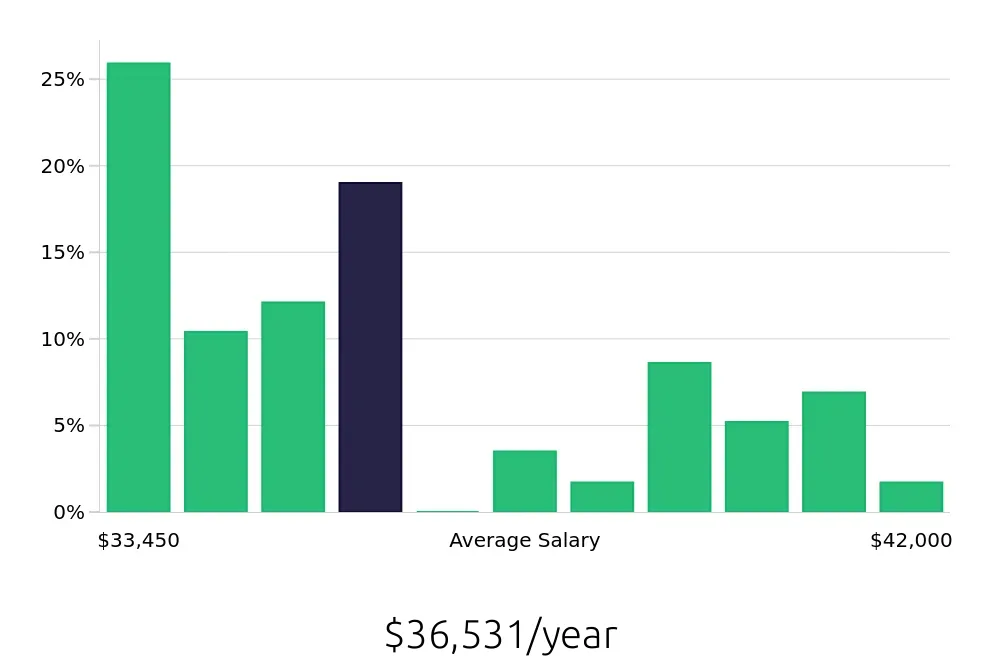 Graph depicting the yearly salary distribution for Dishwasher jobs in Issaquah, WA, showing an average salary of $36,531 with varying distribution percentages across salary ranges.