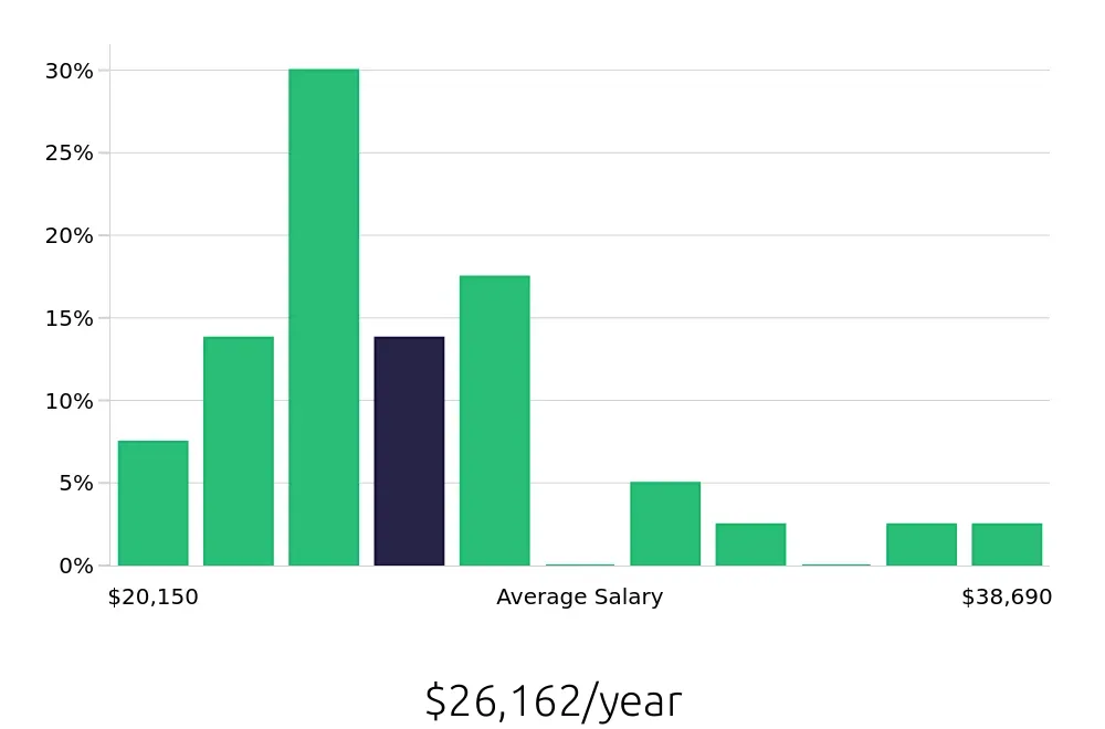 Graph depicting the yearly salary distribution for Dishwasher jobs in Jackson, MS, showing an average salary of $26,162 with varying distribution percentages across salary ranges.