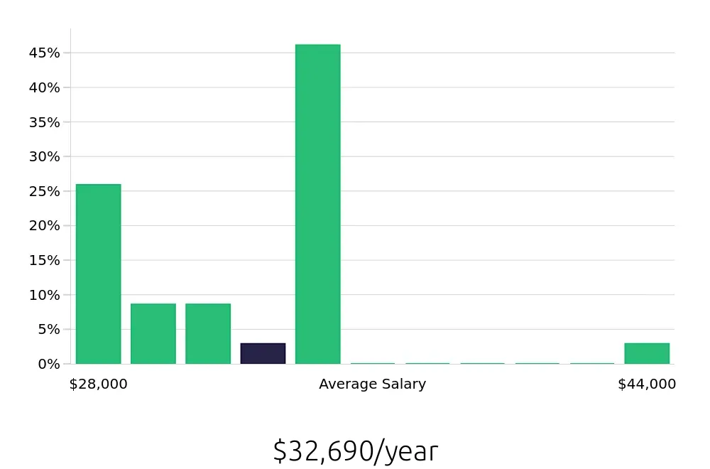 Graph depicting the yearly salary distribution for Dishwasher jobs in Kaneohe, HI, showing an average salary of $32,690 with varying distribution percentages across salary ranges.