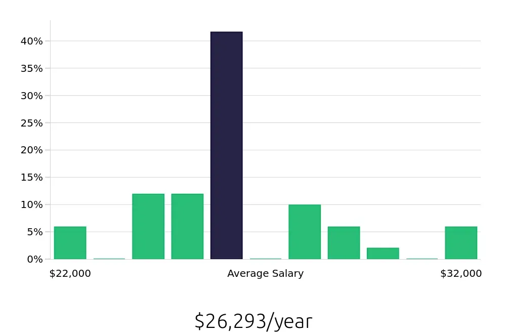 Graph depicting the yearly salary distribution for Dishwasher jobs in Kerrville, TX, showing an average salary of $26,293 with varying distribution percentages across salary ranges.