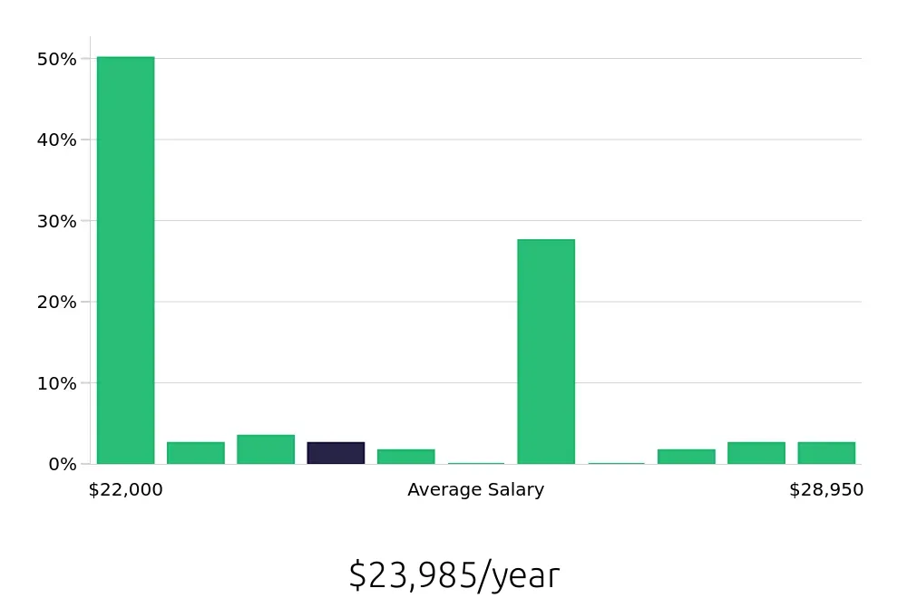 Graph depicting the yearly salary distribution for Dishwasher jobs in Kingwood, TX, showing an average salary of $23,985 with varying distribution percentages across salary ranges.