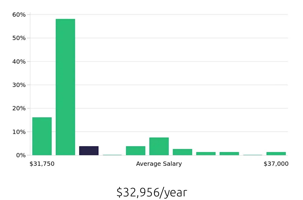 Graph depicting the yearly salary distribution for Dishwasher jobs in La Mesa, CA, showing an average salary of $32,956 with varying distribution percentages across salary ranges.