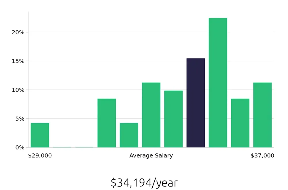 Graph depicting the yearly salary distribution for Dishwasher jobs in Lacey, WA, showing an average salary of $34,194 with varying distribution percentages across salary ranges.